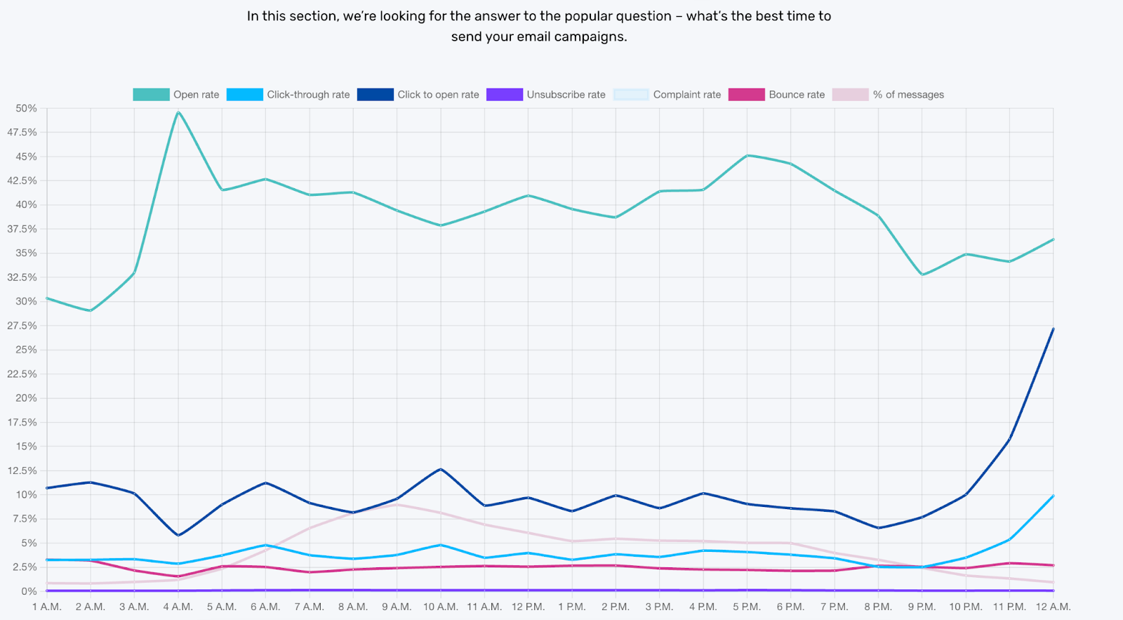 A GetResponse data graph showing the best time of day to send emails.