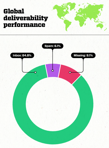 Le taux moyen mondial de placement en boîte de réception est d'environ 84,8 %, selon le rapport de référence sur la délivrabilité de Validity.