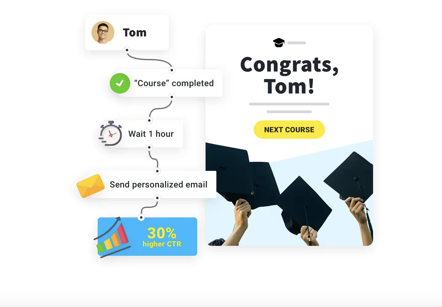 An example of GetResponse’s email automation functionality.