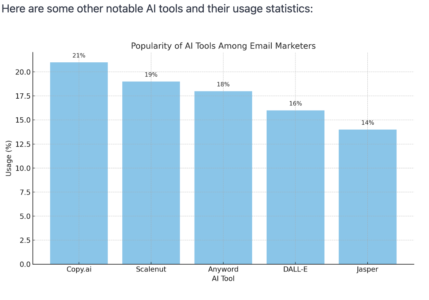 A bar graph showing what AI tools marketers use for email.