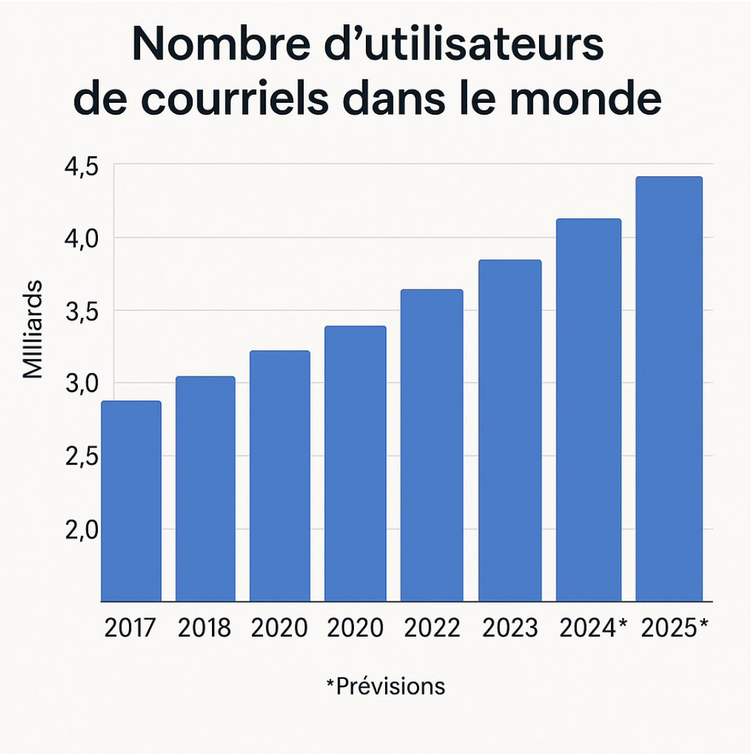 Graphique à barres montrant le nombre d'utilisateurs de messagerie électronique dans le monde de 2017 à 2025