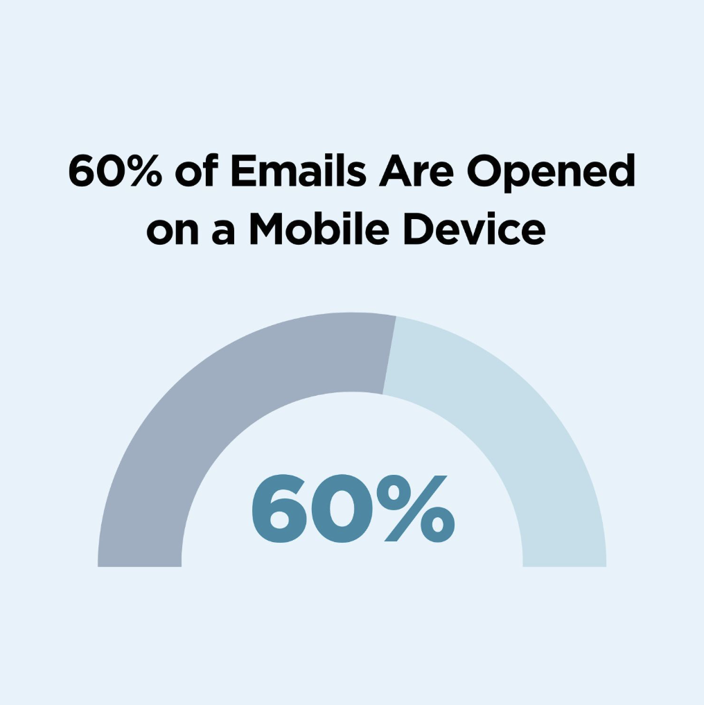 Graph showing that 60% of emails are opened on a mobile device.